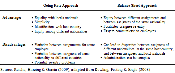 Expatriate Compensation A Review Expatriatus