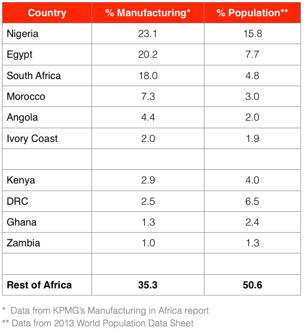 Manufacturing in Africa