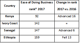 Doing Business Rankings