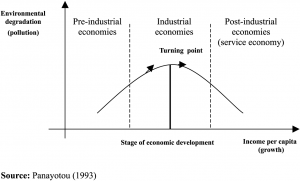 Environmental Kuznets Curve