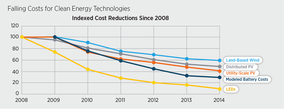 falling-costs-for-clean-energy-technologies