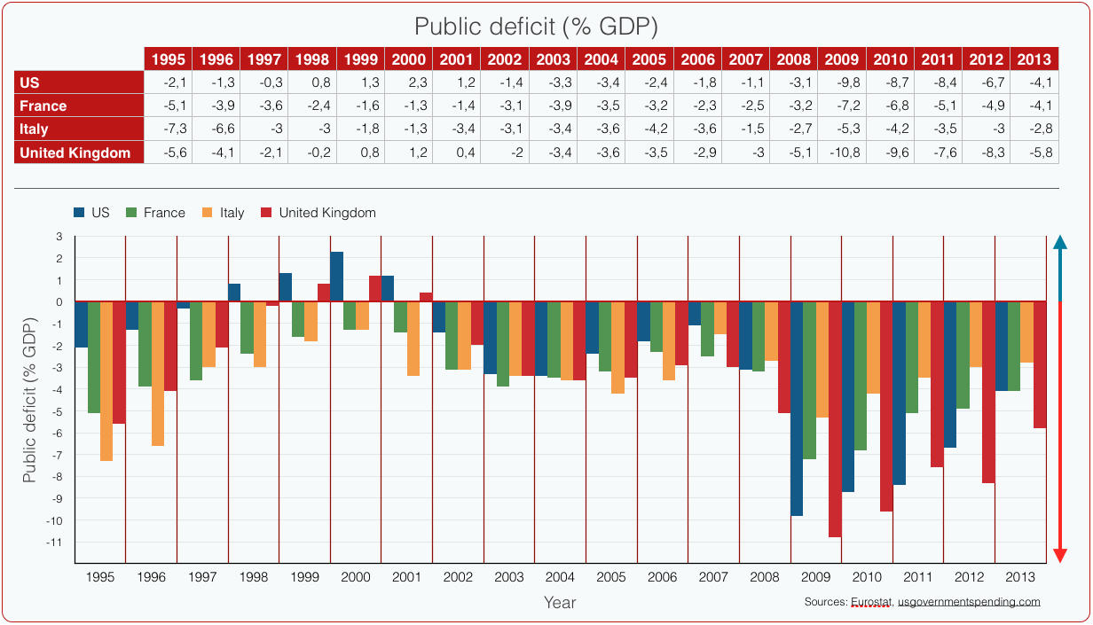 Public deficit US, France, Italy and UK