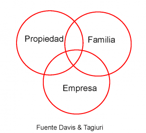 Círculos de Propiedad, Familia y Empresa.