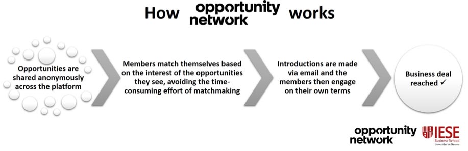 Opportunity network