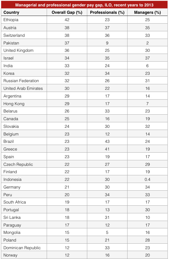 Source: Table gender wage gap by occupation, ILO statistical data base, June 2014 All countries for 2012 except Norway and Portugal (2013), Austria, Belarus, Belgium, Finland, Greece, Israel, Pakistan, Russian Federation, Seychelles, Slovenia, Spain, Sri Lanka and Vietnam (2011), Aruba, Bermuda, Germany, Indonesia, Macedonia FYR., the Republic of the Maldives, Panama, the Philippines and Poland (2010) and the United Arab Emirates (2009).
