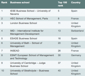 The Economist MBA ranking