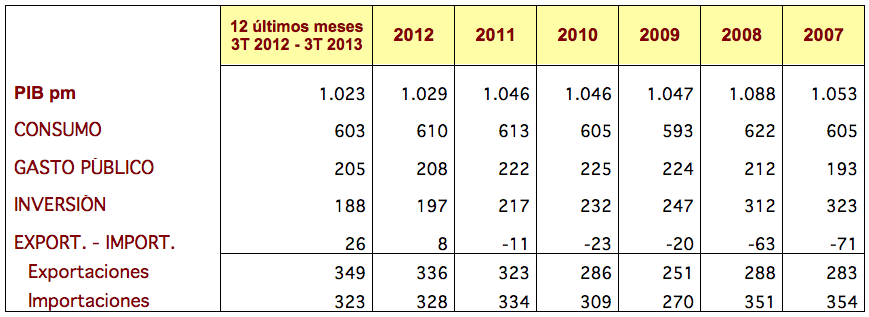 PIB España 2013