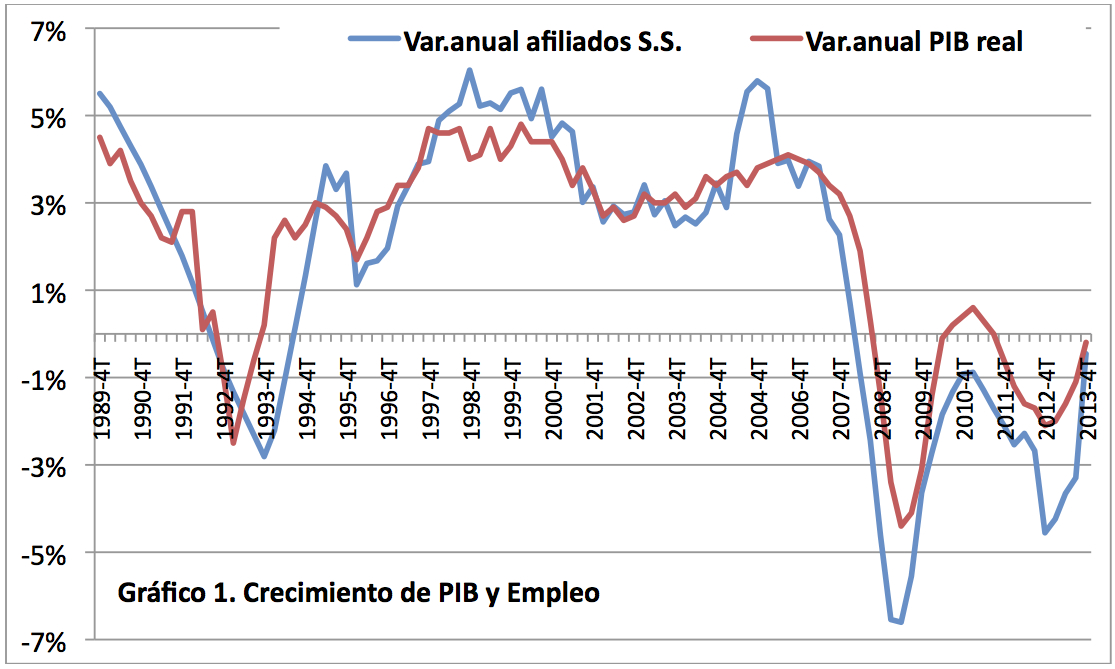 Grafico 1 PIB y creación de puestos de trabajo