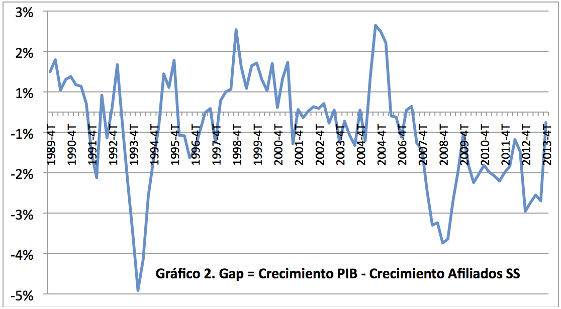 Grafico 2 PIB y creación de empleo