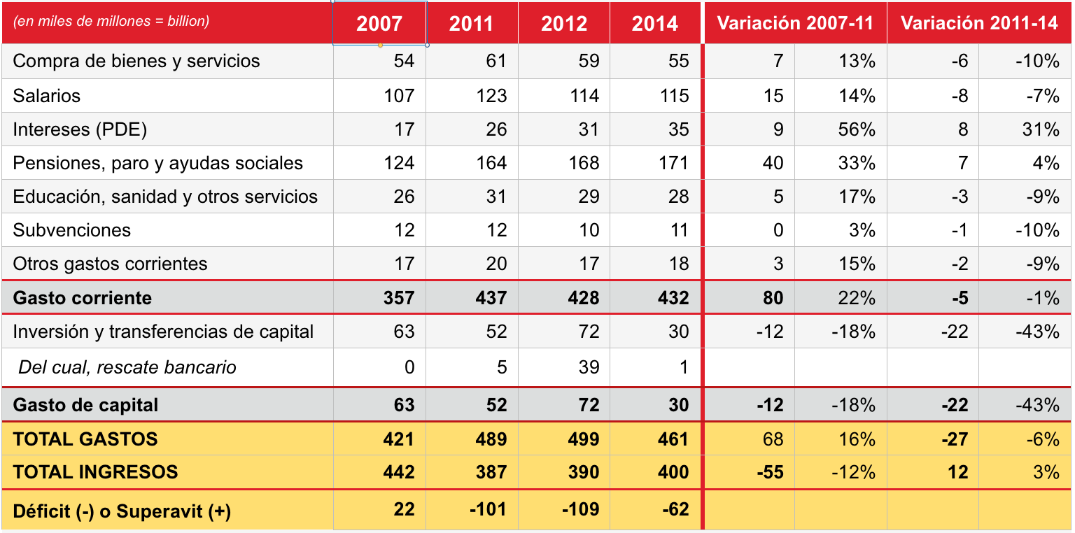 Gasto público en España 2014 y déficit