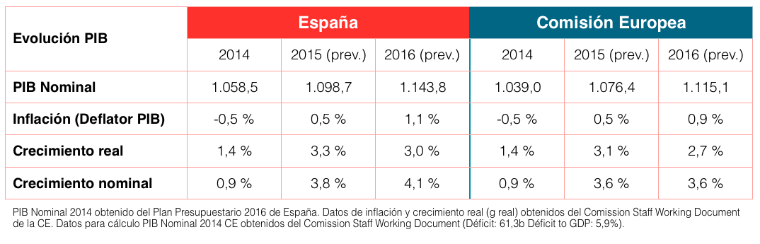Evolución del crecimiento del PIB en España