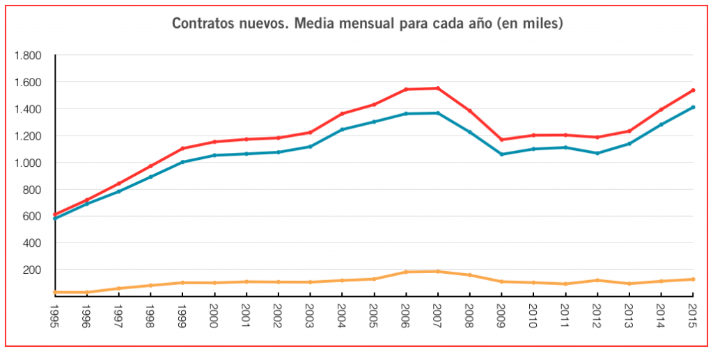 Contratos nuevos en España. Creación de empleo, precariedad, temporalidad, empleo estable.