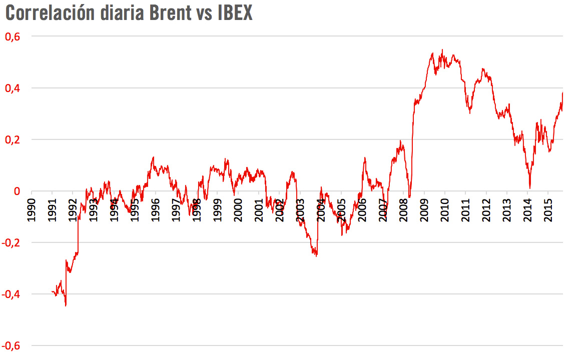 Correlación precio barril petróleo Brent y bolsa