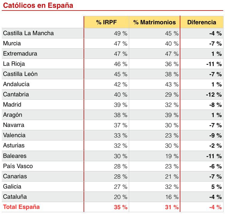 Católicos en España que marcan la casilla del IRPF vs matrimonios católicos en España