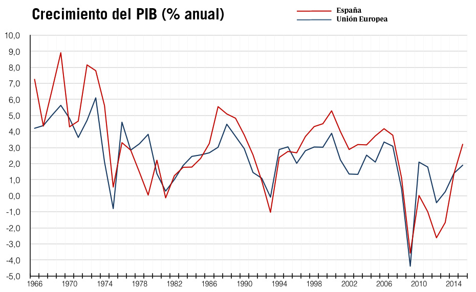 comparativa crecimiento del PIB España y Unión Europea UE