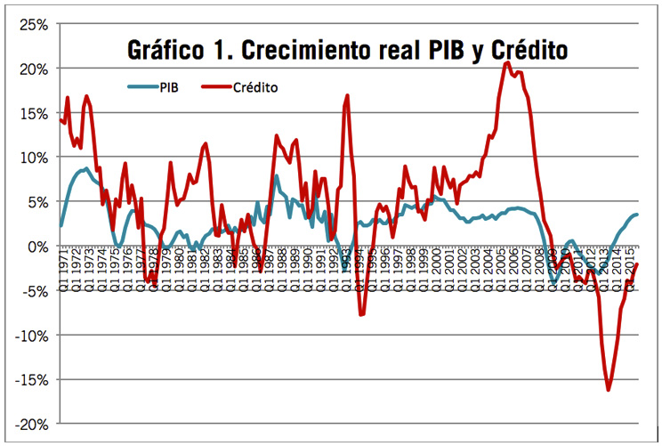 Crecimiento del PIB y crédito en España.
