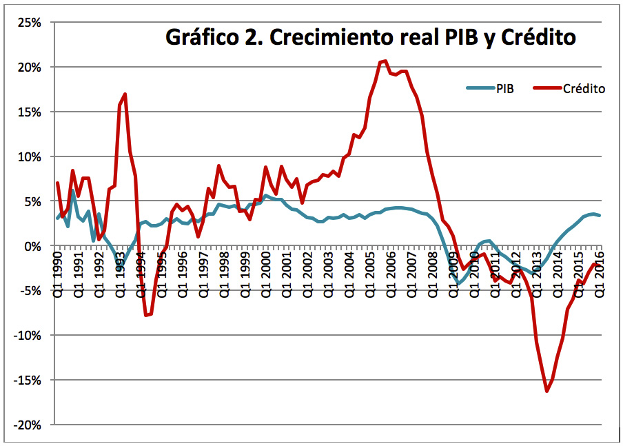 Relación entre Crecimiento del PIB y del crédito.