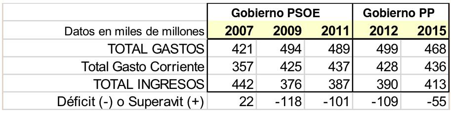 Déficit público España evolución entre 2007 y 2015