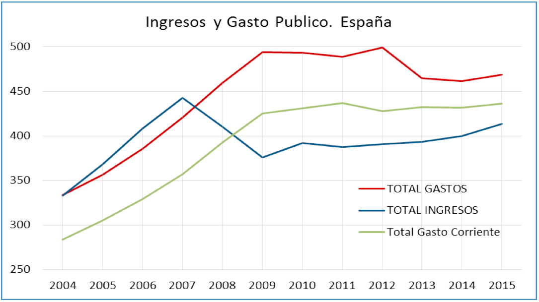 Gasto público España y 2004-2015, evolución durante la crisis