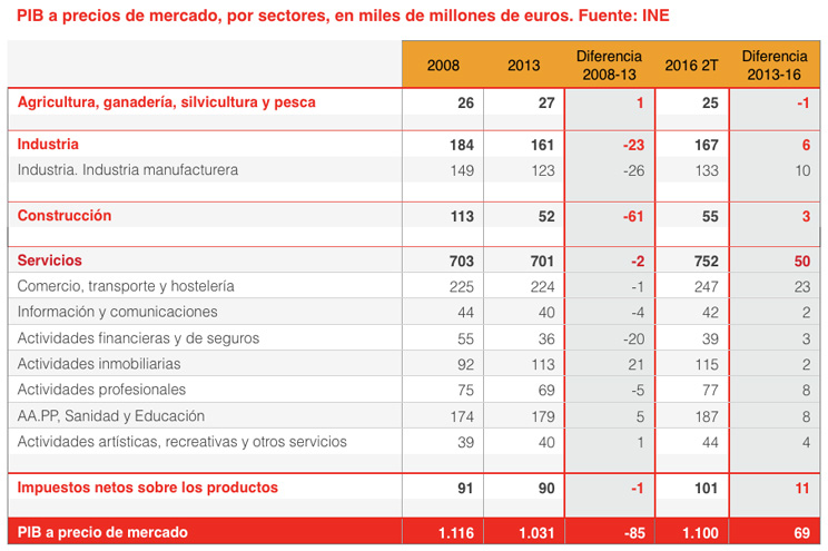 España PIB por sectores crisis