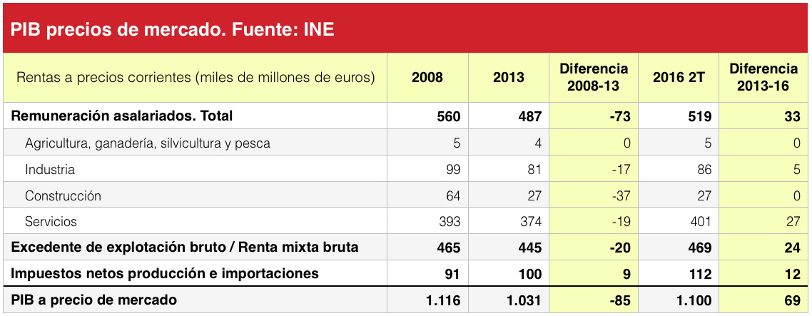 PIB rentas y salarios España.